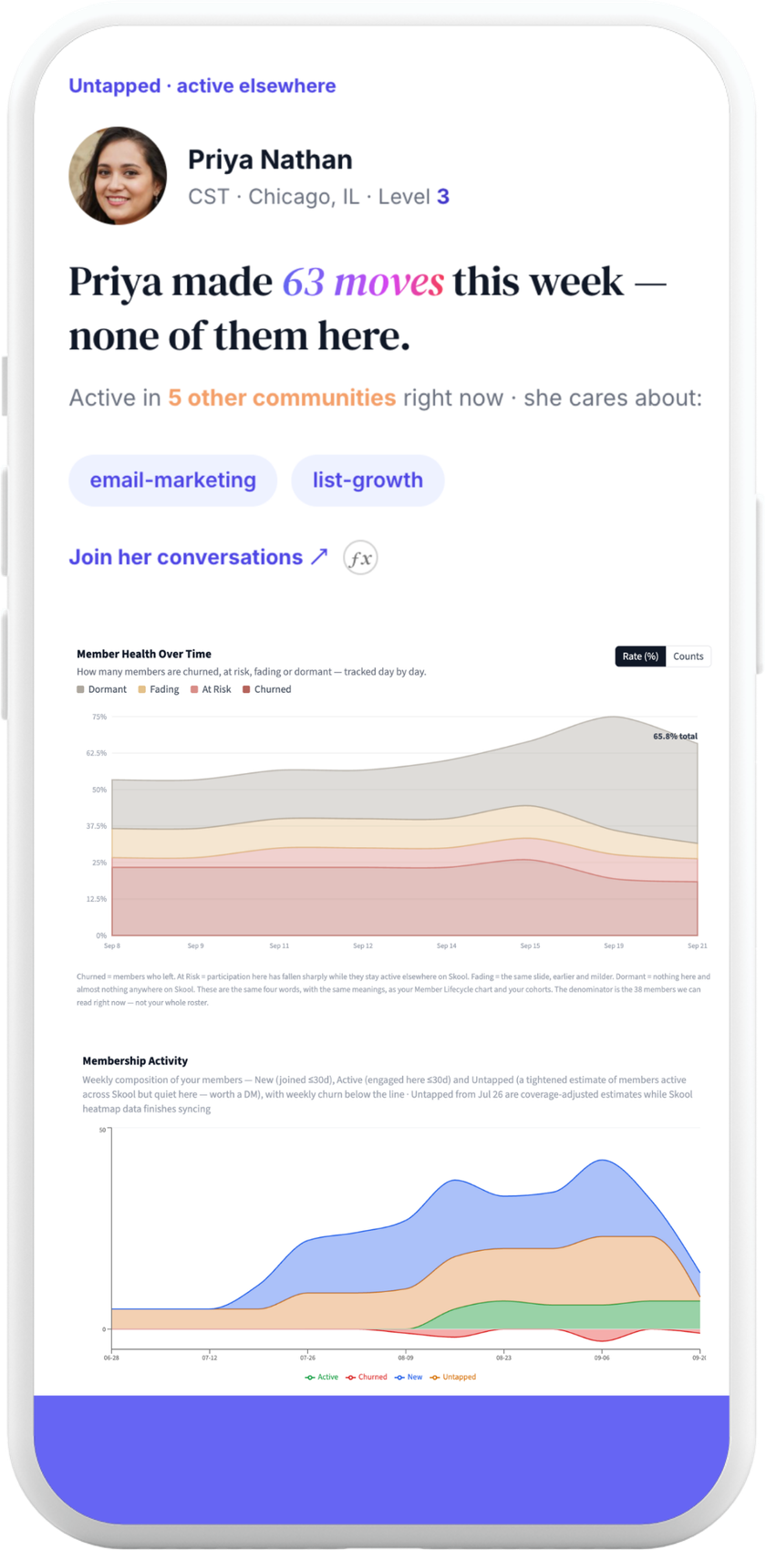 Skoolgrades on a phone: an Untapped card showing Priya Nathan active in 5 other communities, above Member Health Over Time and Membership Activity charts.